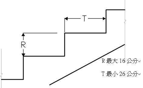 樓梯級高|相關法條